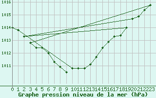 Courbe de la pression atmosphrique pour Retie (Be)