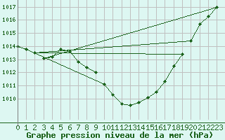 Courbe de la pression atmosphrique pour Korsnas Bredskaret