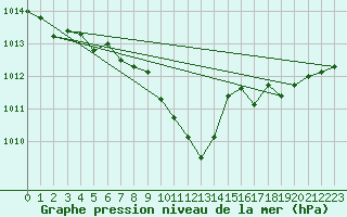 Courbe de la pression atmosphrique pour Geisenheim