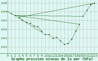 Courbe de la pression atmosphrique pour Weinbiet