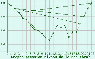 Courbe de la pression atmosphrique pour Muonio