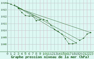 Courbe de la pression atmosphrique pour Nmes - Garons (30)