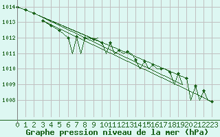 Courbe de la pression atmosphrique pour Bournemouth (UK)