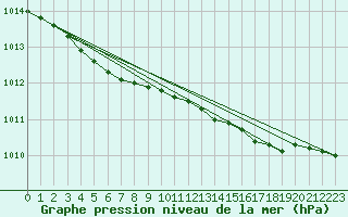 Courbe de la pression atmosphrique pour Slatteroy Fyr