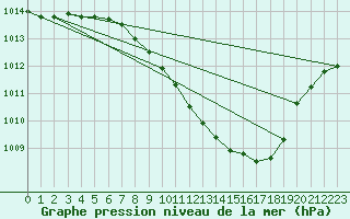 Courbe de la pression atmosphrique pour Buchs / Aarau