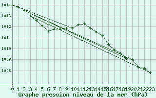 Courbe de la pression atmosphrique pour Lanvoc (29)