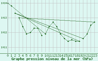 Courbe de la pression atmosphrique pour Landivisiau (29)