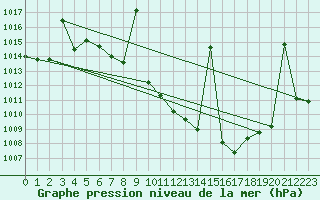 Courbe de la pression atmosphrique pour Tomelloso