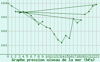 Courbe de la pression atmosphrique pour Seibersdorf