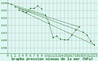 Courbe de la pression atmosphrique pour Cape Point