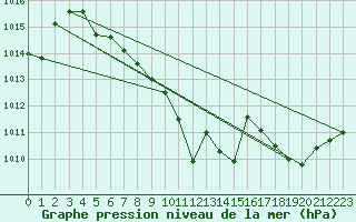 Courbe de la pression atmosphrique pour Kilpisjarvi