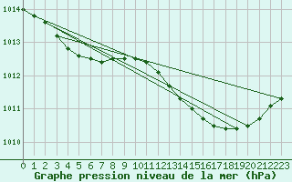 Courbe de la pression atmosphrique pour Roches Point