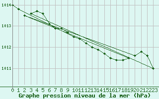 Courbe de la pression atmosphrique pour Hemling