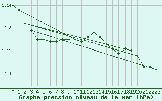 Courbe de la pression atmosphrique pour Skagen