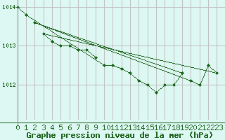 Courbe de la pression atmosphrique pour Olands Sodra Udde