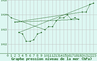 Courbe de la pression atmosphrique pour Chivres (Be)