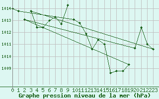 Courbe de la pression atmosphrique pour Don Benito