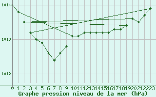 Courbe de la pression atmosphrique pour Brest (29)