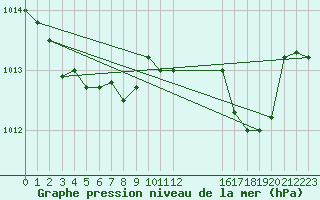 Courbe de la pression atmosphrique pour Muirancourt (60)