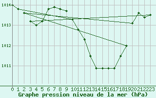 Courbe de la pression atmosphrique pour Murcia