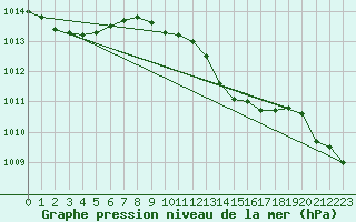 Courbe de la pression atmosphrique pour Portoroz / Secovlje