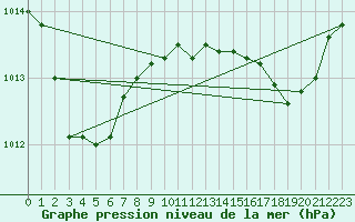 Courbe de la pression atmosphrique pour Ile du Levant (83)