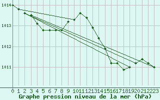 Courbe de la pression atmosphrique pour Als (30)