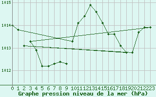 Courbe de la pression atmosphrique pour Ishigakijima