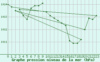 Courbe de la pression atmosphrique pour Mlaga Aeropuerto