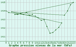 Courbe de la pression atmosphrique pour Bregenz