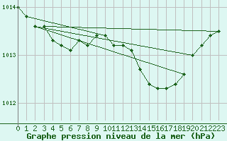 Courbe de la pression atmosphrique pour Horsens/Bygholm