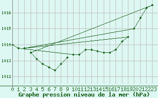 Courbe de la pression atmosphrique pour Boulmer