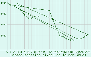 Courbe de la pression atmosphrique pour Malbosc (07)