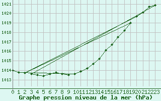 Courbe de la pression atmosphrique pour Aasele