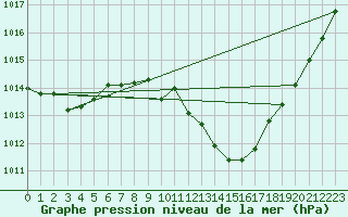 Courbe de la pression atmosphrique pour Lahr (All)