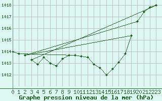 Courbe de la pression atmosphrique pour Saint-Jean-de-Vedas (34)