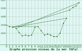 Courbe de la pression atmosphrique pour Muehldorf