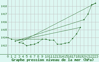 Courbe de la pression atmosphrique pour Shoream (UK)