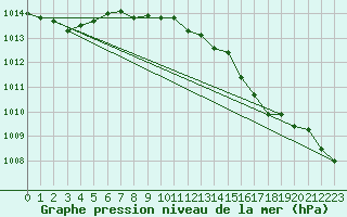 Courbe de la pression atmosphrique pour Deutschlandsberg