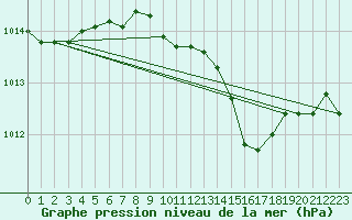 Courbe de la pression atmosphrique pour Smederevska Palanka