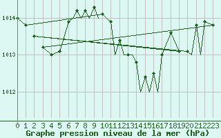 Courbe de la pression atmosphrique pour Waddington