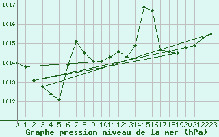 Courbe de la pression atmosphrique pour Bregenz