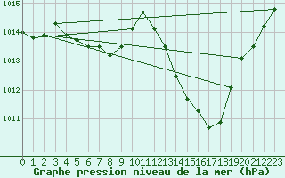 Courbe de la pression atmosphrique pour Adra