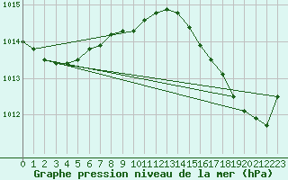 Courbe de la pression atmosphrique pour Ile d