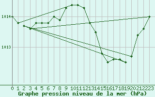 Courbe de la pression atmosphrique pour Narbonne-Ouest (11)