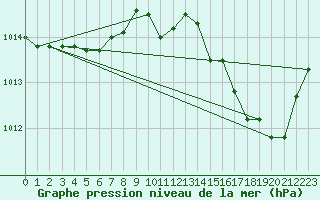 Courbe de la pression atmosphrique pour Elsenborn (Be)