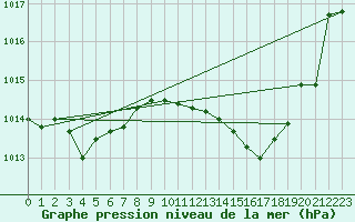 Courbe de la pression atmosphrique pour Le Luc - Cannet des Maures (83)