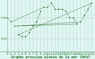 Courbe de la pression atmosphrique pour Trgueux (22)