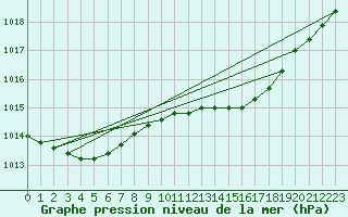 Courbe de la pression atmosphrique pour Hyres (83)