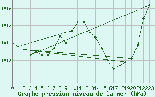 Courbe de la pression atmosphrique pour Lagarrigue (81)